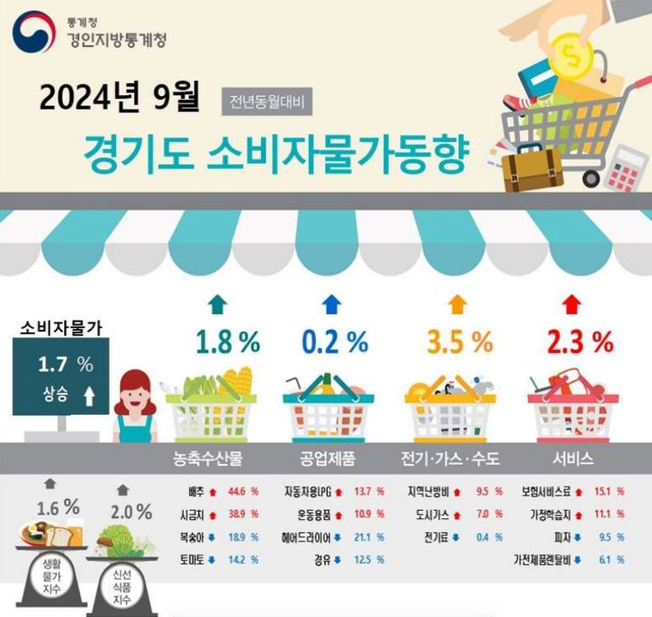 경기 9월 소비자물가 1.7% 상승…3년7개월 만에 1%대 