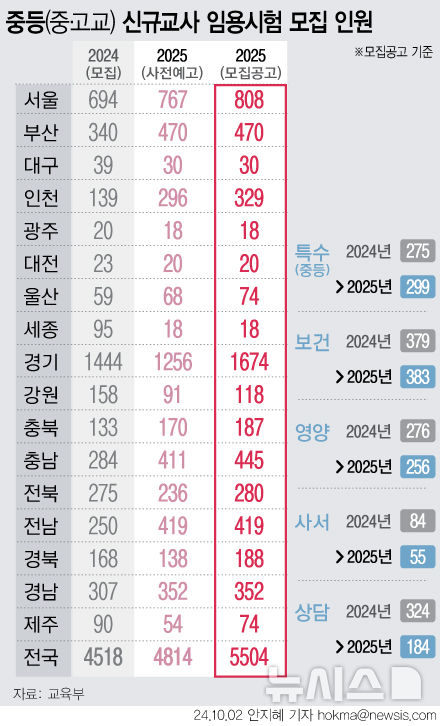 내년 공립 중·고교 교사 5500여명 뽑는다…올해보다 22%↑