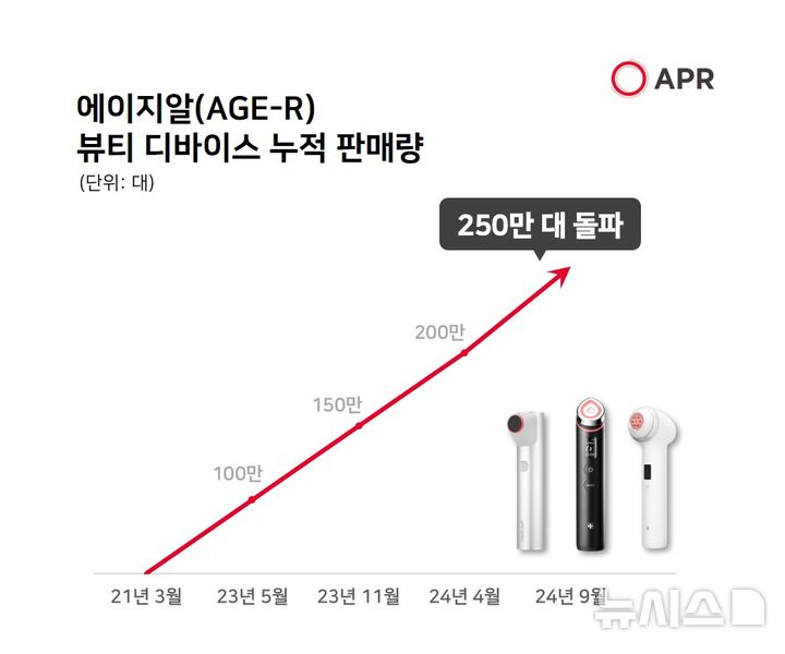 [서울=뉴시스]에이지알 판매량 그래프.2024.10.02.(사진=에이피알 제공)photo@newsis.com