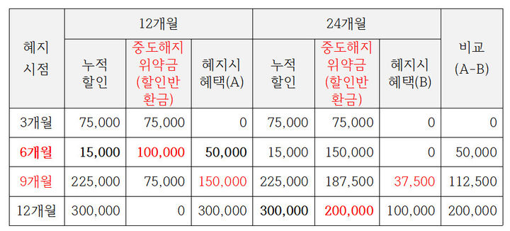 [서울=뉴시스] 국회 과학기술정보방송통신위원회 소속 최수진 국민의힘 의원이 선택약정의 중도해지금(할인반환금) 제도를 분석한 결과 24개월 약정에 대한 위약금이 12개월보다 불리한 구조로 설정돼 있다고 지적했다. 표는 10만원 요금제를 기준으로 발생하는 위약 금액이다. (사진=최수진 의원실 제공) *재판매 및 DB 금지