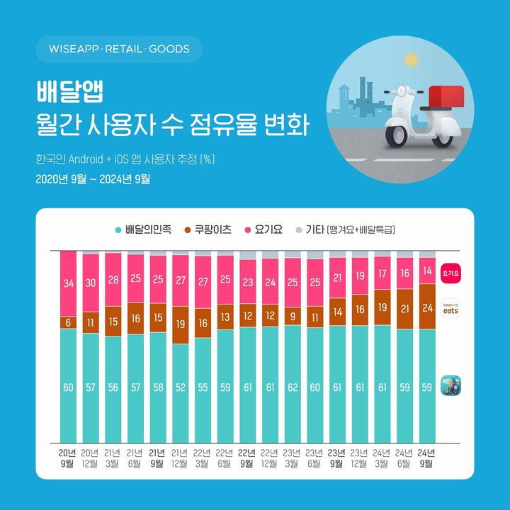 (사진=와이즈앱·리테일·굿즈 제공) *재판매 및 DB 금지