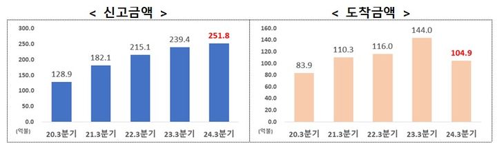 [세종=뉴시스]2024년 3분기 외국인직접투자(FDI). (사진=산업부 제공) *재판매 및 DB 금지