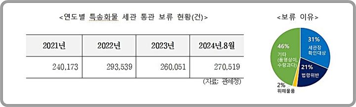 [대전=뉴시스] 최근 3년 간 특송화물 통관 보류 현황.(사진=안도걸 의원실 제공) *재판매 및 DB 금지