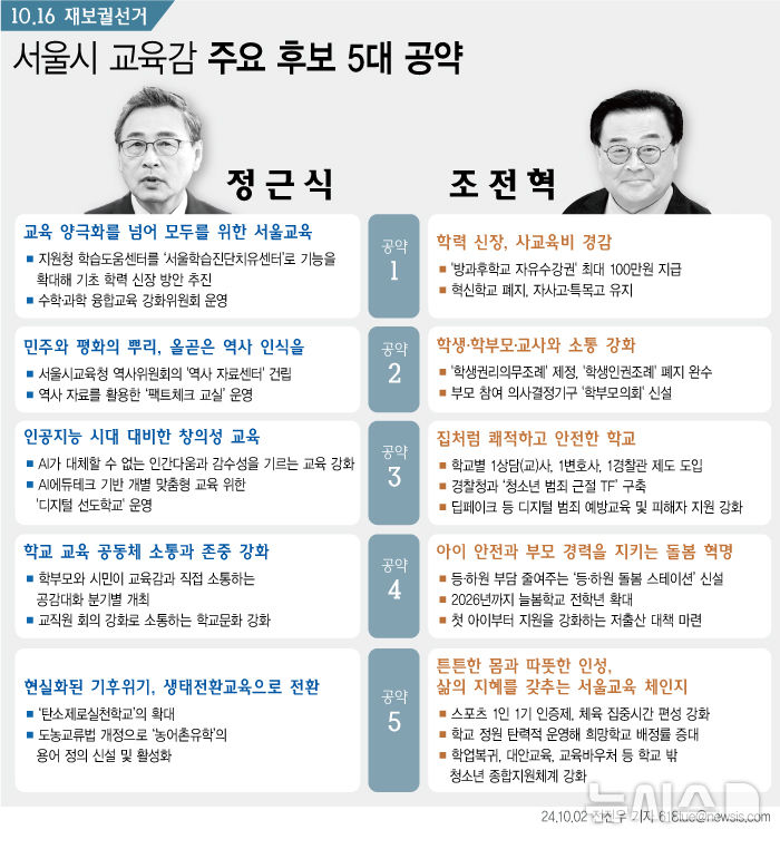 [서울=뉴시스] 서울시선거관리위원회에 따르면 6일로 예정된 서울시교육감 보궐선거의 공식 선거운동이 3일부터 시작된다. 선거운동은 오는 15일까지 이어질 예정이다. (그래픽=전진우 기자) 618tue@newsis.com