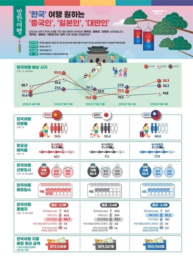 [서울=뉴시스] 사진은 중국·일본·대만인 방한여행의향 조사 인포그래픽. 2024.10.02. (사진=인천공항공사 제공) photo@newsis.com *재판매 및 DB 금지