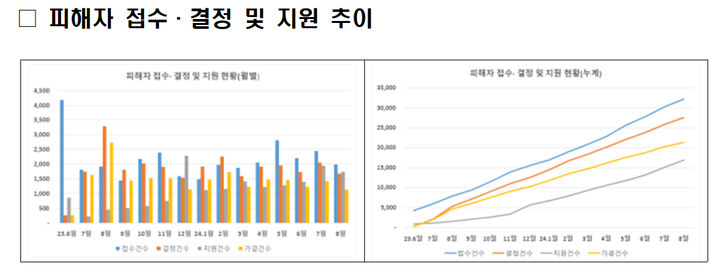 [서울=뉴시스] 사진은 전세사기피해자 접수·결정 및 지원 추이. 2024.10.03. (사진=국토교통부 제공) photo@newsis.co *재판매 및 DB 금지