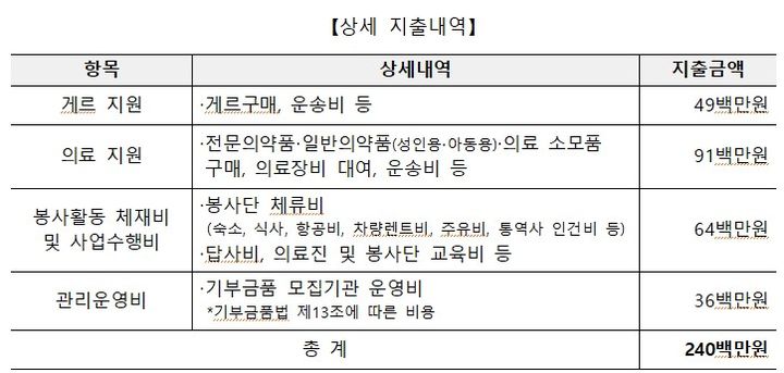 [서울=뉴시스] HUG 몽골 봉사활동 상세 지출내역. 2024.10.03. (자료 제공=윤종군 의원실, HUG) photo@newsis.com *재판매 및 DB 금지