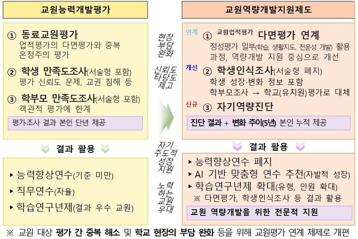 [세종=뉴시스] 교원능력개발평가 폐지 및 교원역량개발지원제도 개편 방안. (자료=교육부 제공). 2024.10.03. photo@newsis.com *재판매 및 DB 금지