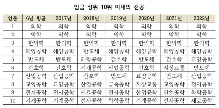 [세종=뉴시스] 국가교육위원회의 정책연구 용역 보고서 '대학 서열화 완화 방안(김진영 건국대 경제학과 교수 연구팀)' 내용. 한국교육개발원 대학 졸업생 취업통계 2017~2022년 6년치 원자료를 바탕으로, 임금이 가장 높은 10위 전공을 정리한 표. (자료=김문수 더불어민주당 의원실 제공). 2024.10.04. photo@newsis.com *재판매 및 DB 금지