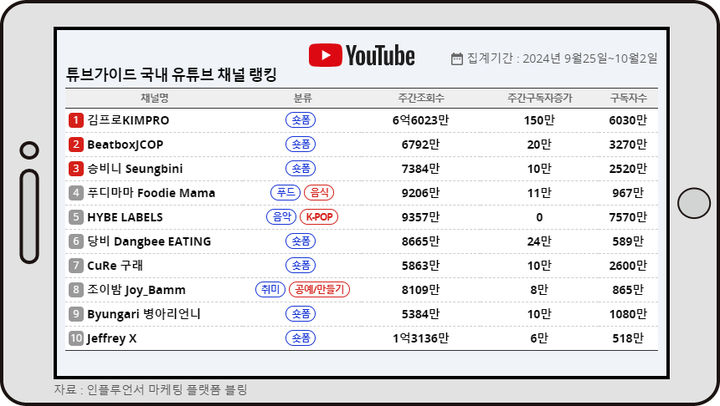 10월 첫주 튜브가이드 랭킹 *재판매 및 DB 금지