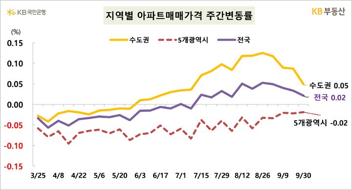 [서울=뉴시스] KB부동산의 주간 아파트 시장동향 자료에 따르면 9월30일 기준 전국 아파트 매매가격은 0.02%, 수도권은 전주 대비 0.05% 올랐다. 2024.10.04. (자료=KB부동산 제공) photo@newsis.com  *재판매 및 DB 금지