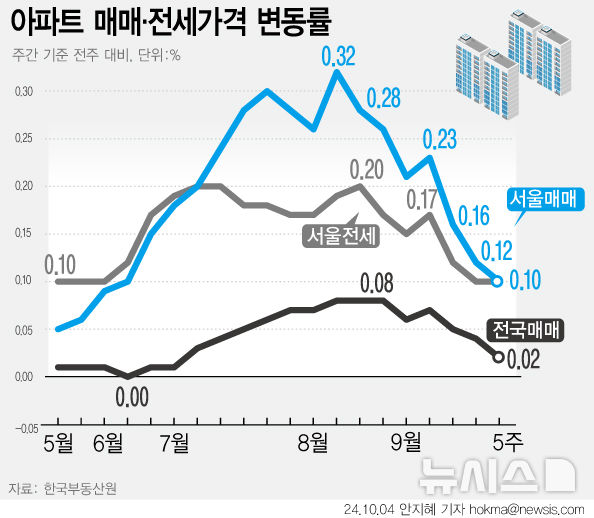 [서울=뉴시스] 서울 아파트값 상승폭이 3주 연속 줄어들었다. 다만 아파트 매매가격 상승세 자체는 28주째 이어졌다. 부동산원은 주요 단지 매도희망가격은 하방경직성을 보이고 있으나, 대출규제 및 단기 급등 피로감 누적으로 매수심리 위축되고 있는 것으로 분석했다. (그래픽=안지혜 기자)  hokma@newsis.com