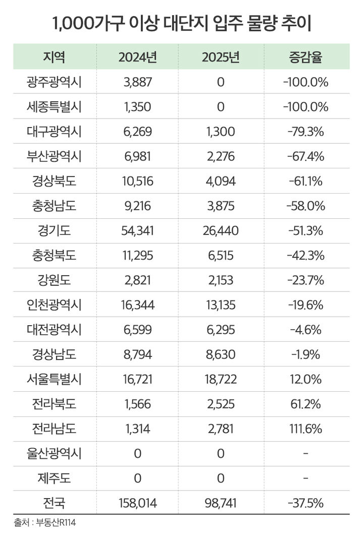 [서울=뉴시스] 1000가구 이상 대단지 입주 물량 추이. (사진=더피알 제공) 2024.10.04. photo@newsis.com *재판매 및 DB 금지