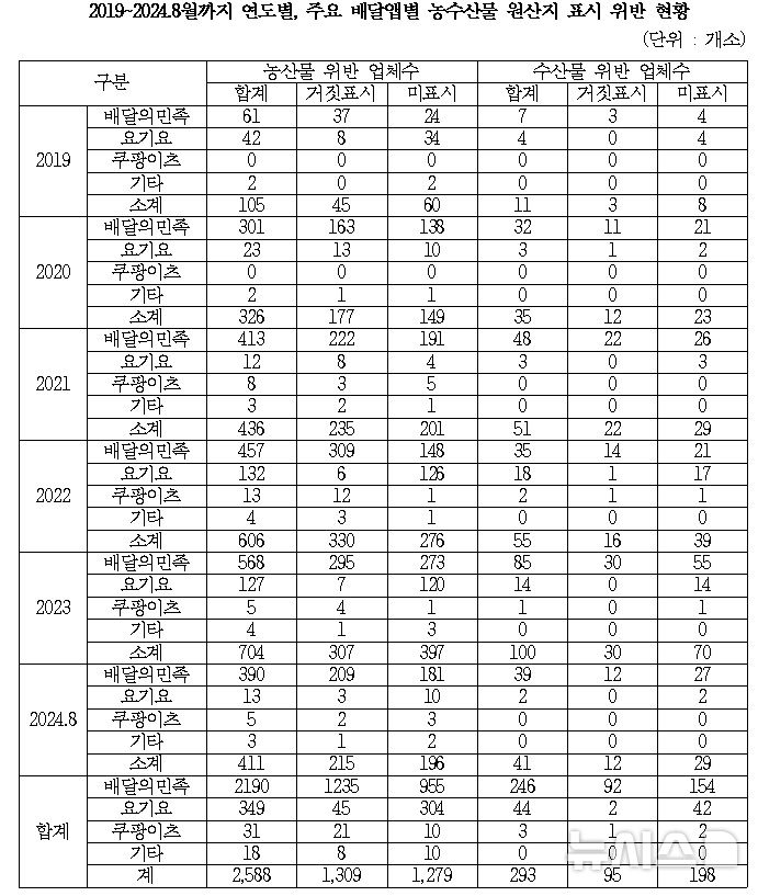 [세종=뉴시스]국회 농림축산식품해양수산위원회 소속 더불어민주당 윤준병 의원이 농림축산식품부·해양수산부 등으로부터 제출받은 '배달 어플리케이션의 농축수산물 원산지 표시 위반 적발 현황'에 따르면 2019년 이후 올해 8월까지 배달의민족·요기요·쿠팡이츠 등 주요 배달앱에서 적발된 농축수산물 원산지 표시 위반건수가 2881건인 것으로 집계됐다.(사진=윤준병 의원실 자료 캡쳐)