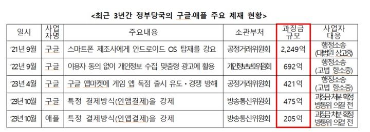 국민의힘 박충권 의원이 한국모바일게임협회로부터 제출받은 자료에 따르면, 구글은 2021년부터 현재까지 공정거래위원회, 개인정보보호위원회, 방송통신위원회로부터 3837억원 과징금 처분을 받았다. 애플은 205억원의 과징금 처분을 받은 것으로 나타났다. (사진=박충권 의원실)  *재판매 및 DB 금지