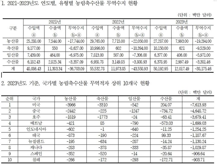 농림축수산물 무역수지 현황. (자료 = 윤준병 의원실 제공) 2024.10.04. *재판매 및 DB 금지