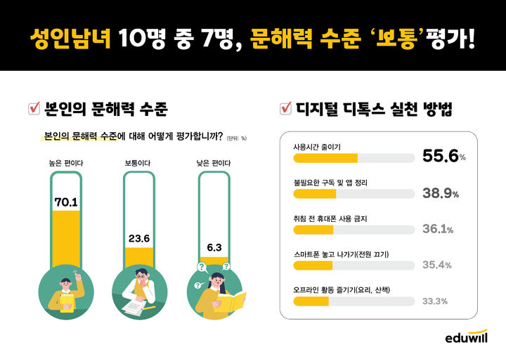 [서울=뉴시스] 에듀윌이 한글날을 앞두고 20~50대 성인 남녀 144명을 대상으로 실시한 '문해력 및 디지털 디톡스' 설문 결과. 2024.10.05. (사진=S에듀윌 제공) *재판매 및 DB 금지