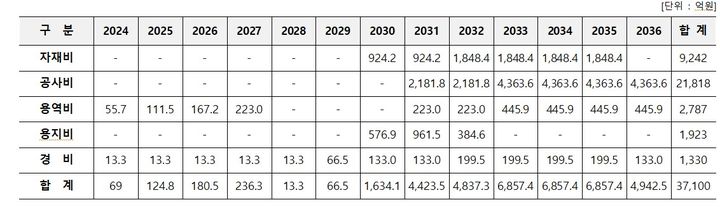 [세종=뉴시스]용인반도체 공급 345kV 14개 송전선로 연도별 투자계획(사진=이재관 의원실 제공) *재판매 및 DB 금지
