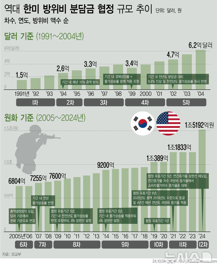 [서울=뉴시스] 한미 양국이 오는 2026년 주한미군 방위비 분담금을 전년보다 8.3% 올리되, 2027~2030년엔 현행 국방비 증가율이 아닌 물가를 연동시켜 연간 인상율이 최대 5%를 넘지 않도록 합의했다. (그래픽=전진우 기자) 618tue@newsis.com