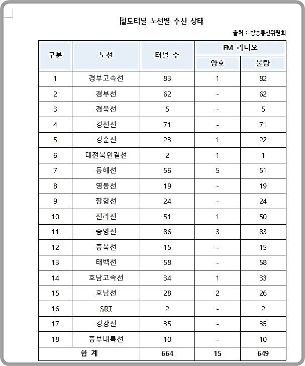 [대전=뉴시스] 더불어민주당 한민수 의원실에 따르면 KTX와 SRT가 다니는 경부고속선과 호남고속선도 노선 내 터널 중 1개 터널을 제외하고 모두 라디오 수신이 불량하고 경북선, 경전선, 경강선, 중부내륙선 등은 불량률 100%로 노선 내 라디오 수신이 가능한 터널이 한 곳도 없다. (사진=한민수 의원실 제공) 2024.10.04. photo@newsis.com *재판매 및 DB 금지