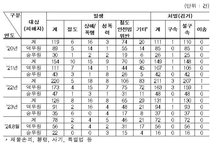 [서울=뉴시스] 최근 5년간 연도별 역무원, 철도승무원 대상 범죄 현황 및 조치 결과. 2024.10.04. (자료 제공=안태준 의원실. 국토부) photo@newsis.com *재판매 및 DB 금지