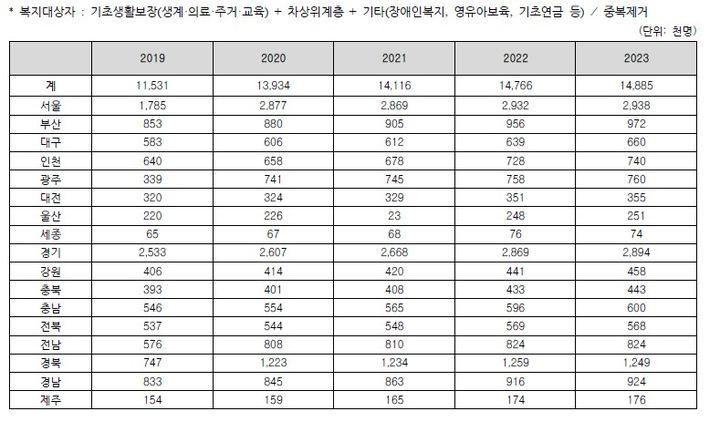 [서울=뉴시스] 2019~2023년 복지대상자 수. (자료=보건복지부 제공) 2024. 10. 4   *재판매 및 DB 금지