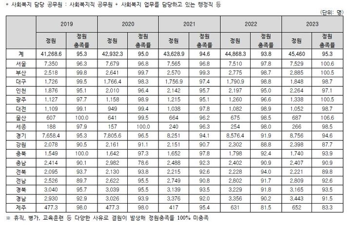 [서울=뉴시스] 2019~2023년 사회복지담당공무원 정원. (자료=보건복지부 제공) 2024. 10. 4  *재판매 및 DB 금지