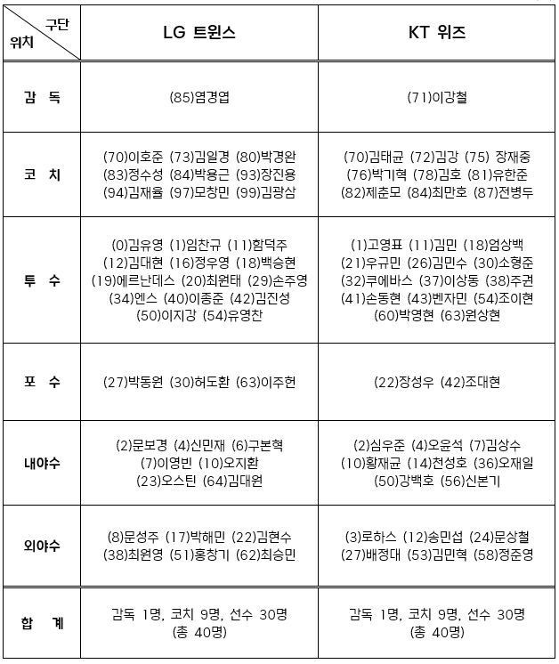 [서울=뉴시스] LG 트윈스와 KT 위즈의 준플레이오프 엔트리. (사진 = KBO 제공) *재판매 및 DB 금지