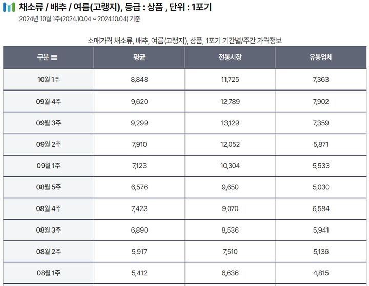 여름 고랭지 배추 상(上)품 포기당 주간 소매가격. (사진 =  한국농수산식품유통공사(aT) 농산물유통정보(KAMIS) 캡쳐) 2024.10.04.  *재판매 및 DB 금지