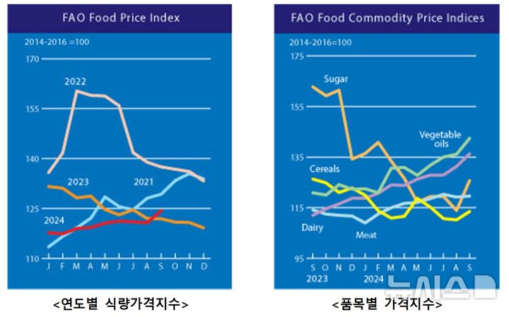 [세종=뉴시스]식량가격지수 그래프. 좌측 연도별, 우측 품목별 그래프.(사진=농식품부 자료 캡쳐)