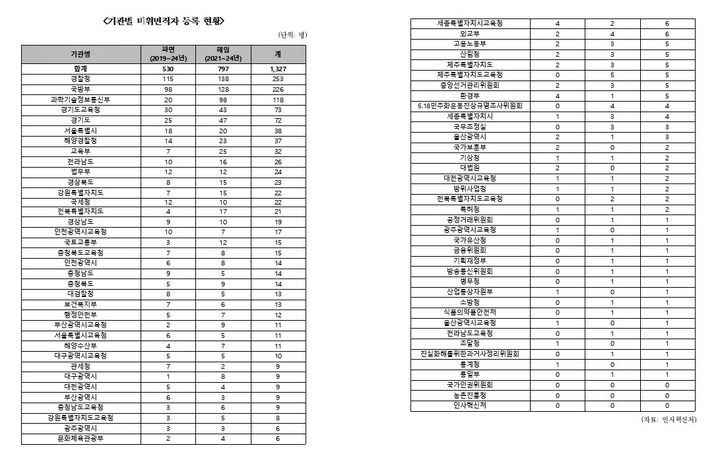 기관별 비위면직자 등록 현황.  *재판매 및 DB 금지