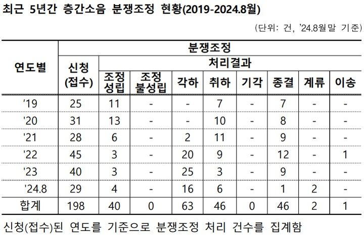 [서울=뉴시스] 최근 5년간 층간소음 분쟁조정 현황(2019-2024.8월). 2024.10.07. (자료 제공=윤종군 의원실, 국토부) photo@newsis.com *재판매 및 DB 금지