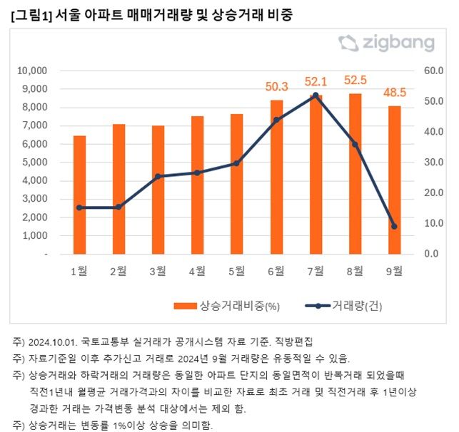 [서울=뉴시스] 7일 직방이 국토교통부 아파트 매매 실거래가를 분석한 결과, 9월 서울 아파트 매매 거래 중 상승거래 비중은 48.5%로 집계됐다. (사진=직방 제공) 2024.10.07. photo@newsis.com *재판매 및 DB 금지