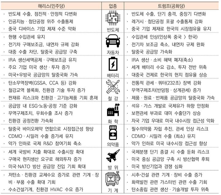 [세종=뉴시스]주요 산업의 미국 대선 시나리오별 주요 영향. (사진=산업연구원 제공) *재판매 및 DB 금지