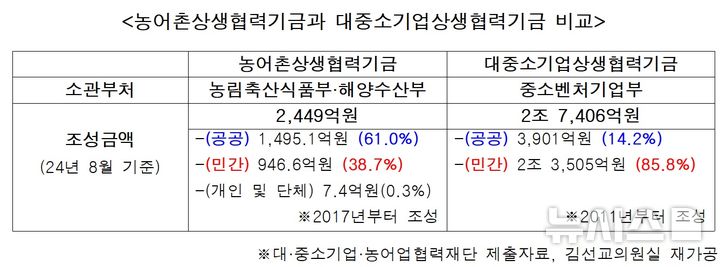 [세종=뉴시스]농어촌상생협력기금과 대중소기업상생협력기금 비교표(사진=김선교 의원실 자료 캡쳐)