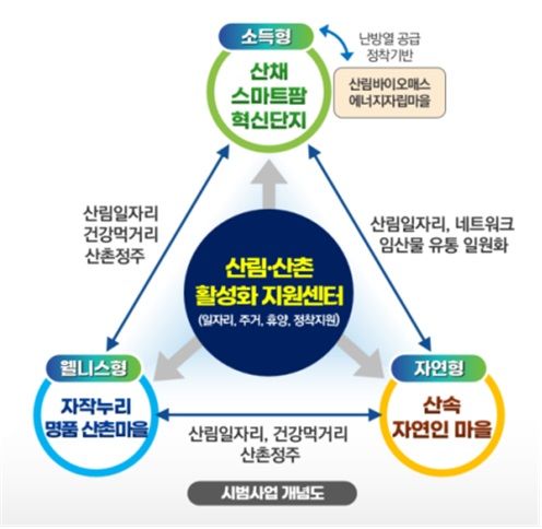 경북도의 '4060+K 산촌드림' 추진 계획도 *재판매 및 DB 금지