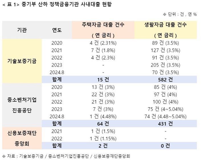  [서울=뉴시스] 최근 5년간 중소벤처기업부 산하 정책금융기관 사내대출 현황. 2024.10.08. (사진=김원이 더불어민주당 의원실 제공)  *재판매 및 DB 금지