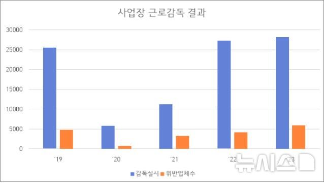 [김포=뉴시스] 정일형 기자 = 지난 5년간 사업장 근로감독 결과. (사진은 김주영 의원실 제공)