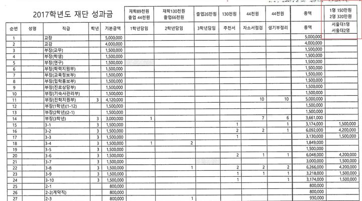 [세종=뉴시스] 경북 자사고 A고가 제출한 2017학년도 '재단진학성과급' 지급기준안. 서울대 진학 실적에 따른 지급 기준이 명시돼 있다. (자료=진선미 더불어민주당 의원실 제공). 2024.10.08. photo@newsis.com *재판매 및 DB 금지