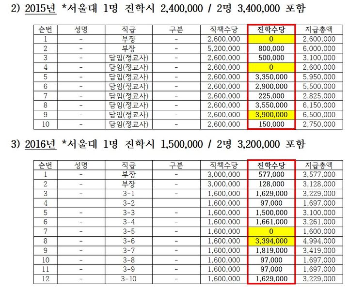 [세종=뉴시스] 경북 자사고 A고가 제출한 2015~2016학년도 '재단진학성과급' 지급기준안 중 고3 교사의 지급액수를 재구성한 내용. (자료=진선미 더불어민주당 의원실 제공). 2024.10.08. photo@newsis.com *재판매 및 DB 금지