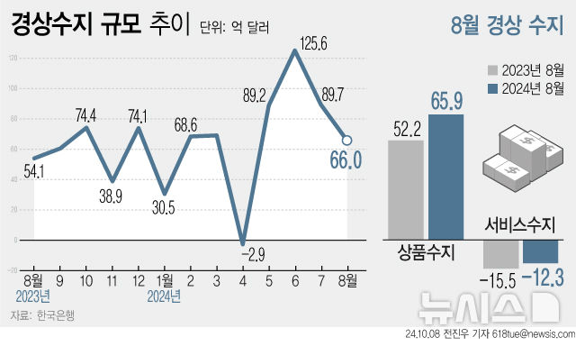 [서울=뉴시스] 8일 한국은행에 따르면 8월 우리나라 경상수지는 66억 달러 흑자를 기록했다. 지난 5개월 이후 4개월 연속 흑자지만 7월보다는 흑자폭이 축소됐다. (그래픽=전진우 기자) 618tue@newsis.com