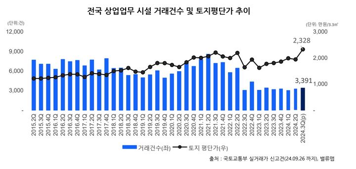 [서울=뉴시스] 8일 토지건물 거래 플랫폼 밸류맵에 따르면, 전국 상업업무시설 거래량은 3391건으로 지난 2분기 보다 2% 상승했다. 3.3㎡당 토지평단가는 2328만원으로 전분기에 비해 20% 올랐다. (사진=밸류맵 제공) 2024.10.08. photo@newsis.com *재판매 및 DB 금지