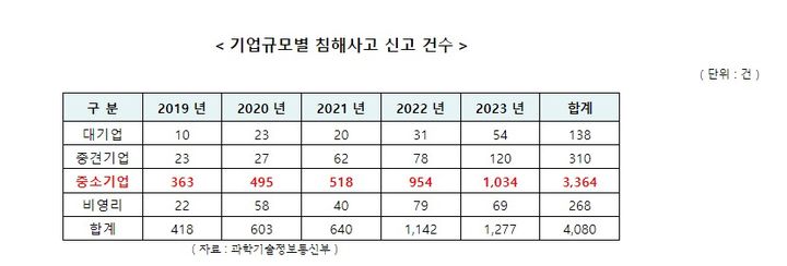 8일 조인철 더불어민주당 국회의원이 과학기술정보통신부로부터 제출받은 자료에 따르면 최근 5년간 사이버 공격 피해의 83% 가 중소기업에 집중된 것으로 집계됐다.(사진=조인철 의원실) *재판매 및 DB 금지