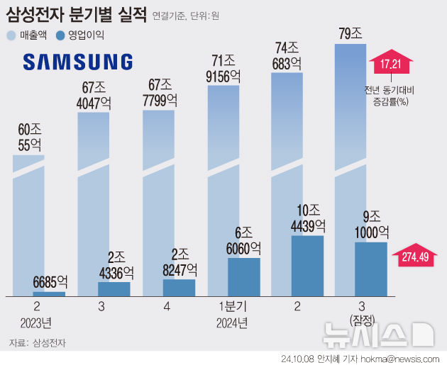 [서울=뉴시스] 삼성전자는 올해 3분기 매출 79조원, 영업이익 9조1000억원의 잠정 실적을 8일 발표했다. 매출은 사상 최대치를 기록했지만 증권가 실적 전망치 평균인 매출 80조9000억원, 영업이익 10조7700억원에는 미치지 못했다. (그래픽=안지혜 기자)  hokma@newsis.com 