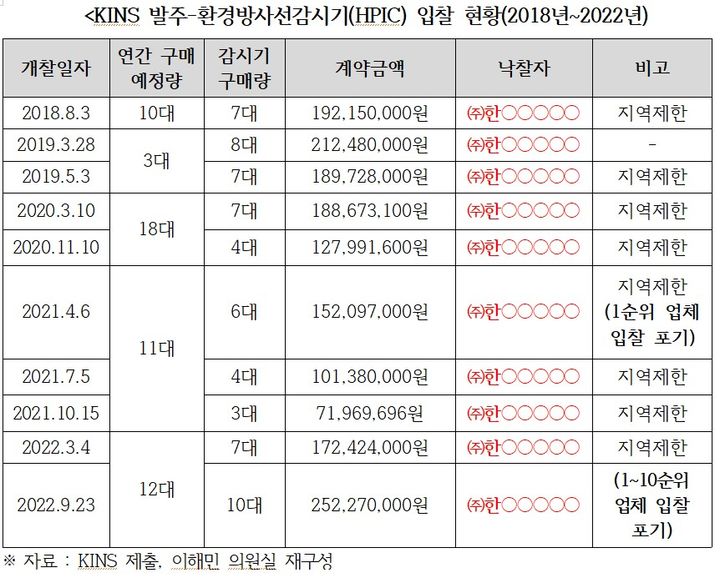 [세종=뉴시스]KINS 발주-환경방사선감시기(HPIC) 입찰 현황(2018년~2022년). (사진=이해민 의원실 제공)  *재판매 및 DB 금지