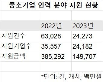 [서울=뉴시스] 2022년과 2023년 중소벤처기업부의 중소기업 인력 관련 지원 건수. 2024.10.08. (사진=허성무 더불어민주당 의원실 제공) *재판매 및 DB 금지