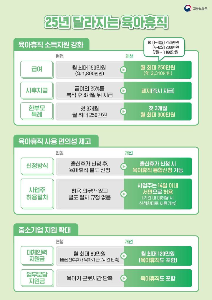 [서울=뉴시스] 2025년 달라지는 육아휴직. 2024.10.08. (자료=고용노동부 제공) *재판매 및 DB 금지