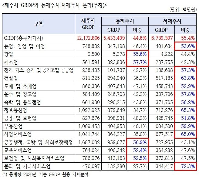 [제주=뉴시스] 제주도회 더불어민주당 한권 의원이 분석한 동·서제주시 지역내총생산(GRDP). (표=한권 제주도의원 제공) 2024.10.08. photo@newsis.com *재판매 및 DB 금지