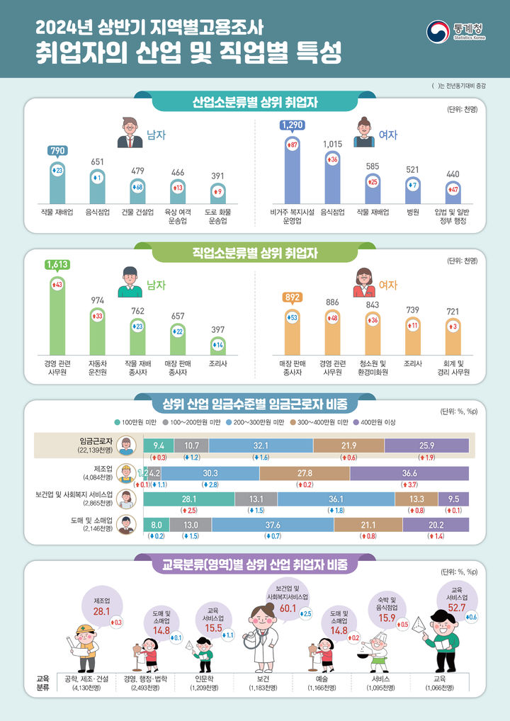 '2024년 상반기(4월) 지역별고용조사 취업자의 산업 및 직업별 특성. (자료 = 통계청 제공) 2024.10.08.  *재판매 및 DB 금지