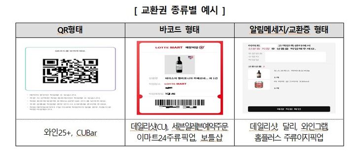 [서울=뉴시스] 조사대상 9개 사업자 중 6개 사업자의 교환증은 캡처 후 타인에게 전달할 수 있는 형태로 이는 미성년자의 주류 대리 수령도 가능해 주의가 요구된다. (자료=한국소비자원 제공) *재판매 및 DB 금지